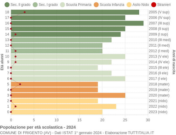 Grafico Popolazione in età scolastica - Frigento 2024