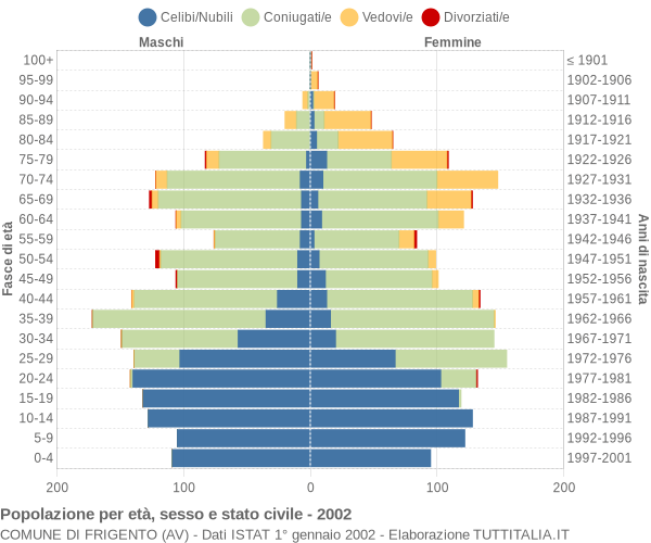 Grafico Popolazione per età, sesso e stato civile Comune di Frigento (AV)