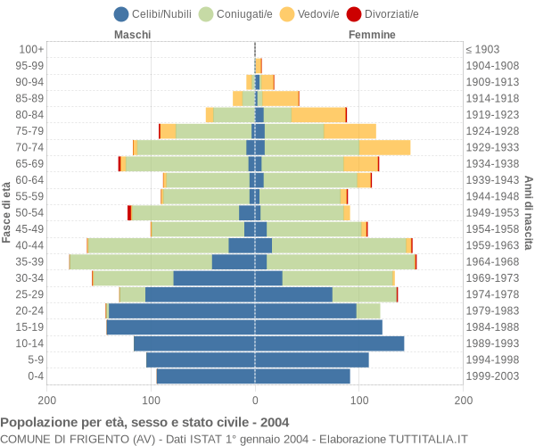 Grafico Popolazione per età, sesso e stato civile Comune di Frigento (AV)