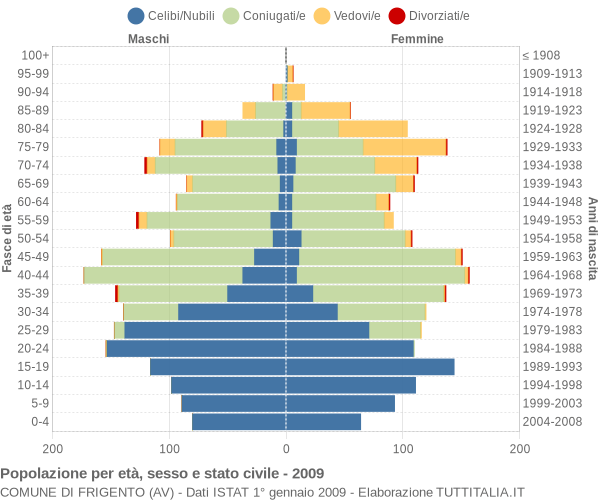 Grafico Popolazione per età, sesso e stato civile Comune di Frigento (AV)