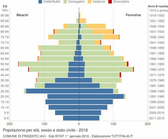 Grafico Popolazione per età, sesso e stato civile Comune di Frigento (AV)
