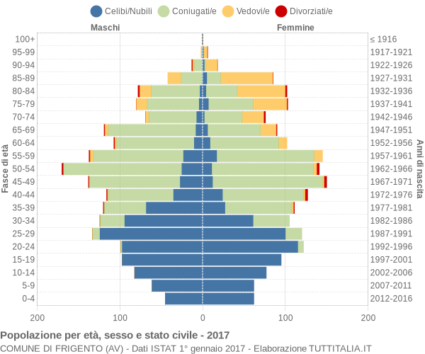 Grafico Popolazione per età, sesso e stato civile Comune di Frigento (AV)