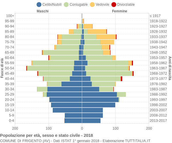 Grafico Popolazione per età, sesso e stato civile Comune di Frigento (AV)