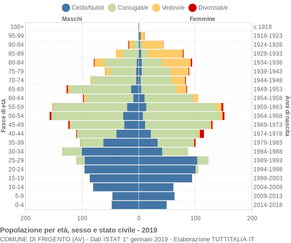 Grafico Popolazione per età, sesso e stato civile Comune di Frigento (AV)