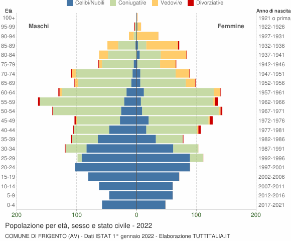 Grafico Popolazione per età, sesso e stato civile Comune di Frigento (AV)
