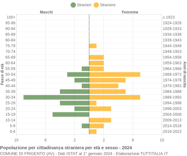 Grafico cittadini stranieri - Frigento 2024