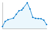 Grafico andamento storico popolazione Comune di Frigento (AV)