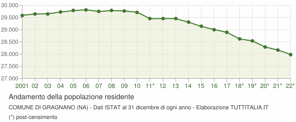 Andamento popolazione Comune di Gragnano (NA)