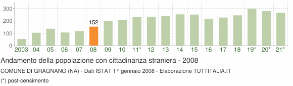 Grafico andamento popolazione stranieri Comune di Gragnano (NA)