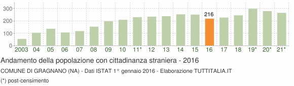 Grafico andamento popolazione stranieri Comune di Gragnano (NA)