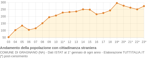 Andamento popolazione stranieri Comune di Gragnano (NA)