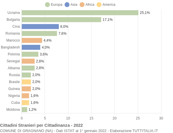 Grafico cittadinanza stranieri - Gragnano 2022