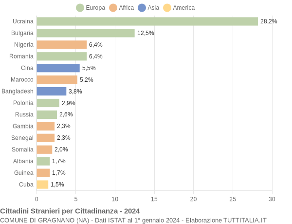 Grafico cittadinanza stranieri - Gragnano 2024