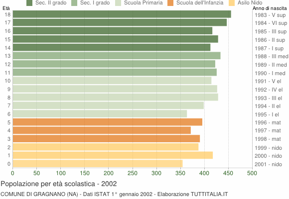 Grafico Popolazione in età scolastica - Gragnano 2002