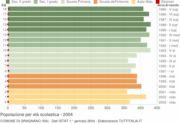 Grafico Popolazione in età scolastica - Gragnano 2004