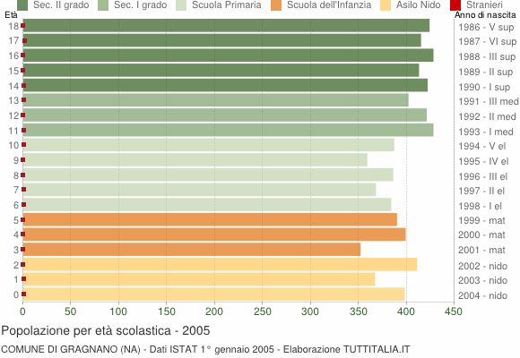 Grafico Popolazione in età scolastica - Gragnano 2005