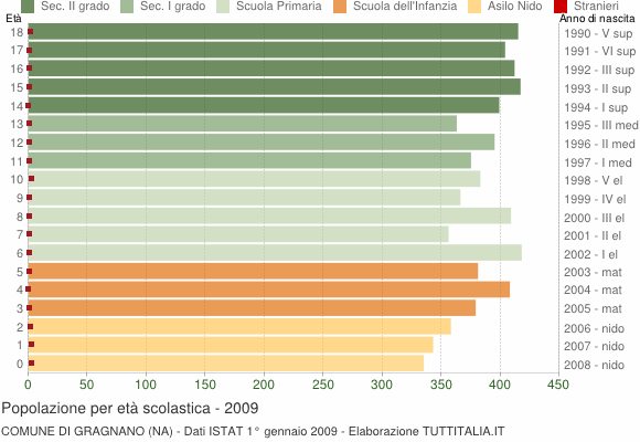 Grafico Popolazione in età scolastica - Gragnano 2009