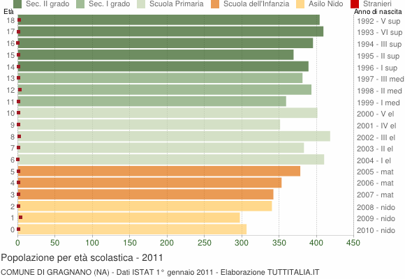 Grafico Popolazione in età scolastica - Gragnano 2011