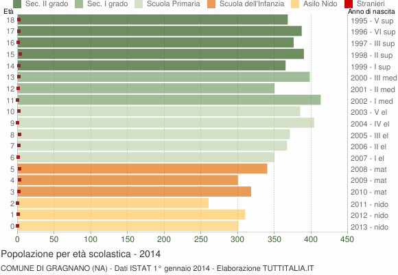 Grafico Popolazione in età scolastica - Gragnano 2014