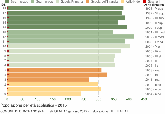 Grafico Popolazione in età scolastica - Gragnano 2015