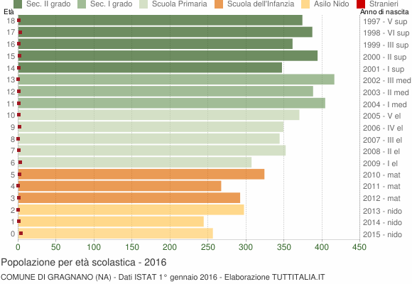 Grafico Popolazione in età scolastica - Gragnano 2016