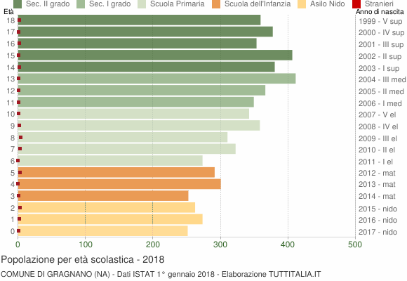 Grafico Popolazione in età scolastica - Gragnano 2018