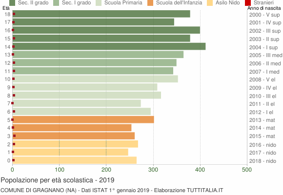 Grafico Popolazione in età scolastica - Gragnano 2019