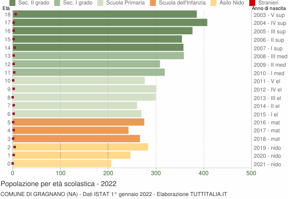 Grafico Popolazione in età scolastica - Gragnano 2022