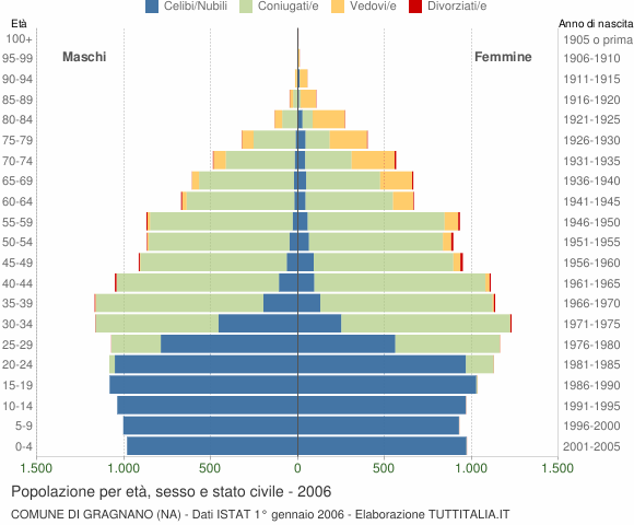 Grafico Popolazione per età, sesso e stato civile Comune di Gragnano (NA)