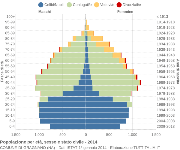 Grafico Popolazione per età, sesso e stato civile Comune di Gragnano (NA)