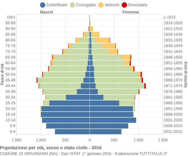 Grafico Popolazione per età, sesso e stato civile Comune di Gragnano (NA)