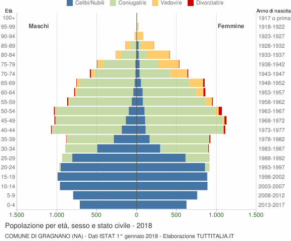Grafico Popolazione per età, sesso e stato civile Comune di Gragnano (NA)