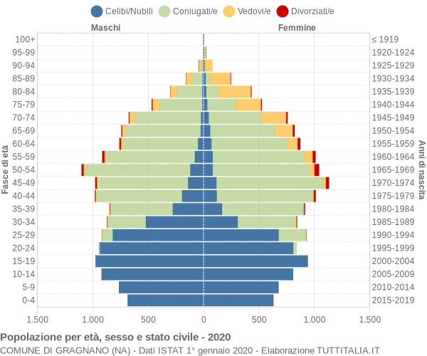 Grafico Popolazione per età, sesso e stato civile Comune di Gragnano (NA)