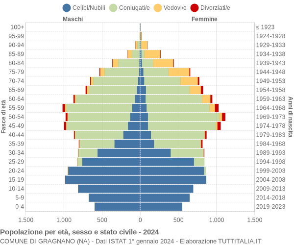 Grafico Popolazione per età, sesso e stato civile Comune di Gragnano (NA)