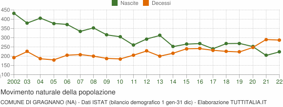 Grafico movimento naturale della popolazione Comune di Gragnano (NA)