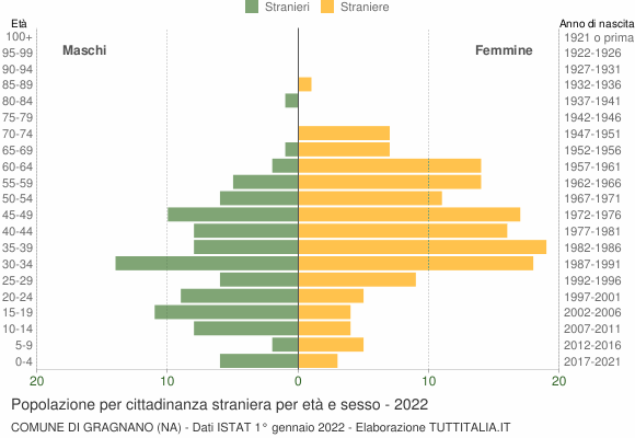 Grafico cittadini stranieri - Gragnano 2022