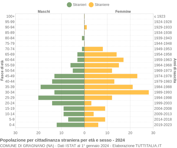 Grafico cittadini stranieri - Gragnano 2024