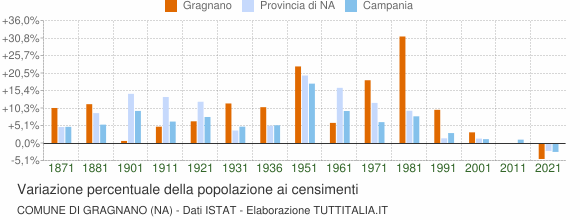 Grafico variazione percentuale della popolazione Comune di Gragnano (NA)