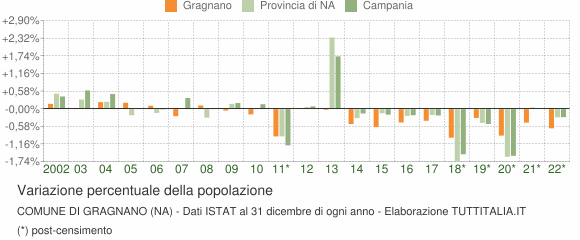 Variazione percentuale della popolazione Comune di Gragnano (NA)