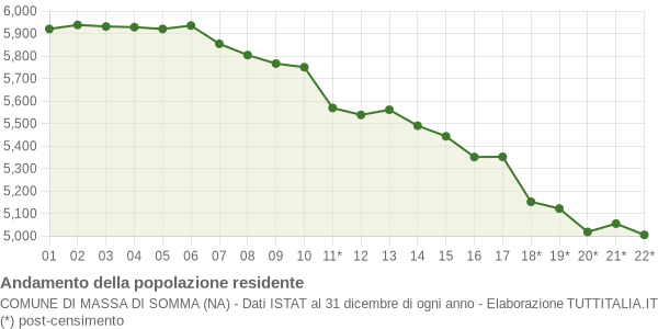 Andamento popolazione Comune di Massa di Somma (NA)