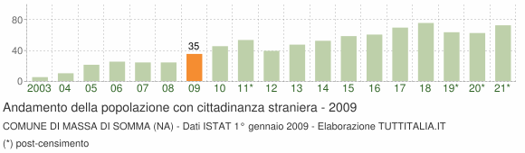 Grafico andamento popolazione stranieri Comune di Massa di Somma (NA)