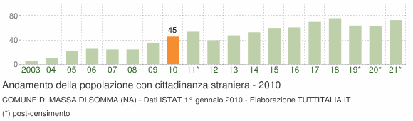 Grafico andamento popolazione stranieri Comune di Massa di Somma (NA)