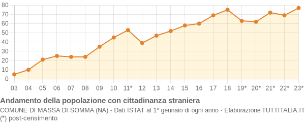 Andamento popolazione stranieri Comune di Massa di Somma (NA)