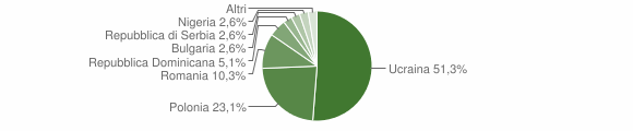 Grafico cittadinanza stranieri - Massa di Somma 2012