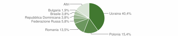 Grafico cittadinanza stranieri - Massa di Somma 2014