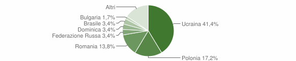 Grafico cittadinanza stranieri - Massa di Somma 2015