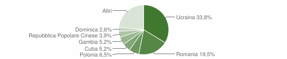 Grafico cittadinanza stranieri - Massa di Somma 2023