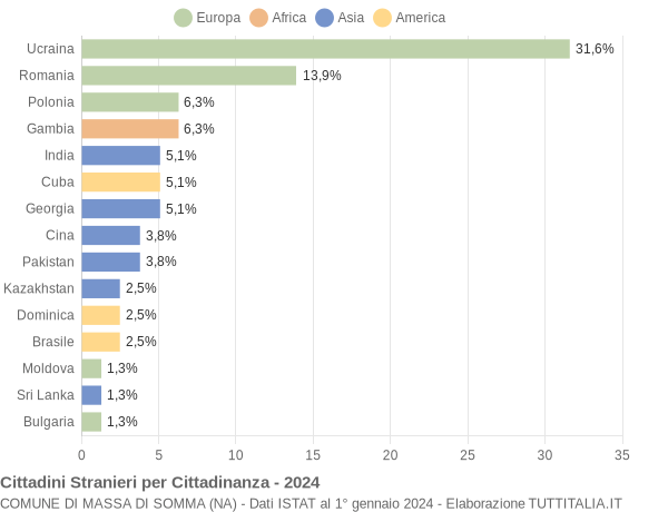 Grafico cittadinanza stranieri - Massa di Somma 2024