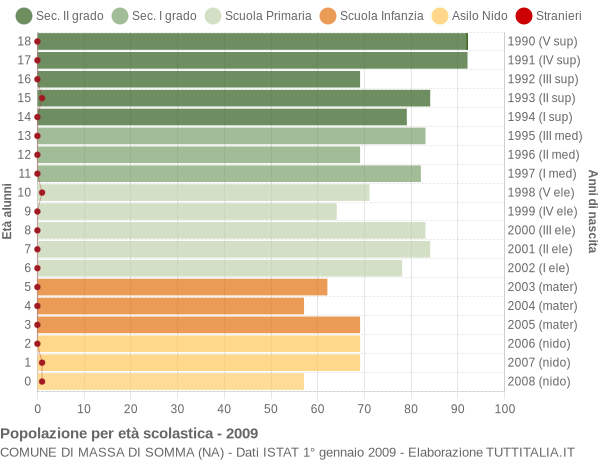 Grafico Popolazione in età scolastica - Massa di Somma 2009