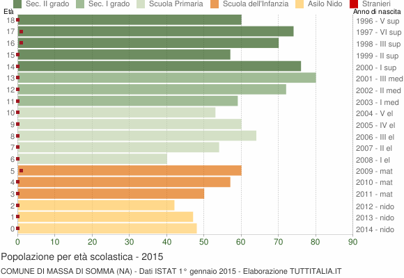 Grafico Popolazione in età scolastica - Massa di Somma 2015